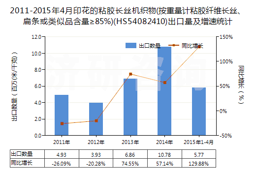 2011-2015年4月印花的粘膠長(zhǎng)絲機(jī)織物(按重量計(jì)粘膠纖維長(zhǎng)絲、扁條或類(lèi)似品含量≥85%)(HS54082410)出口量及增速統(tǒng)計(jì)